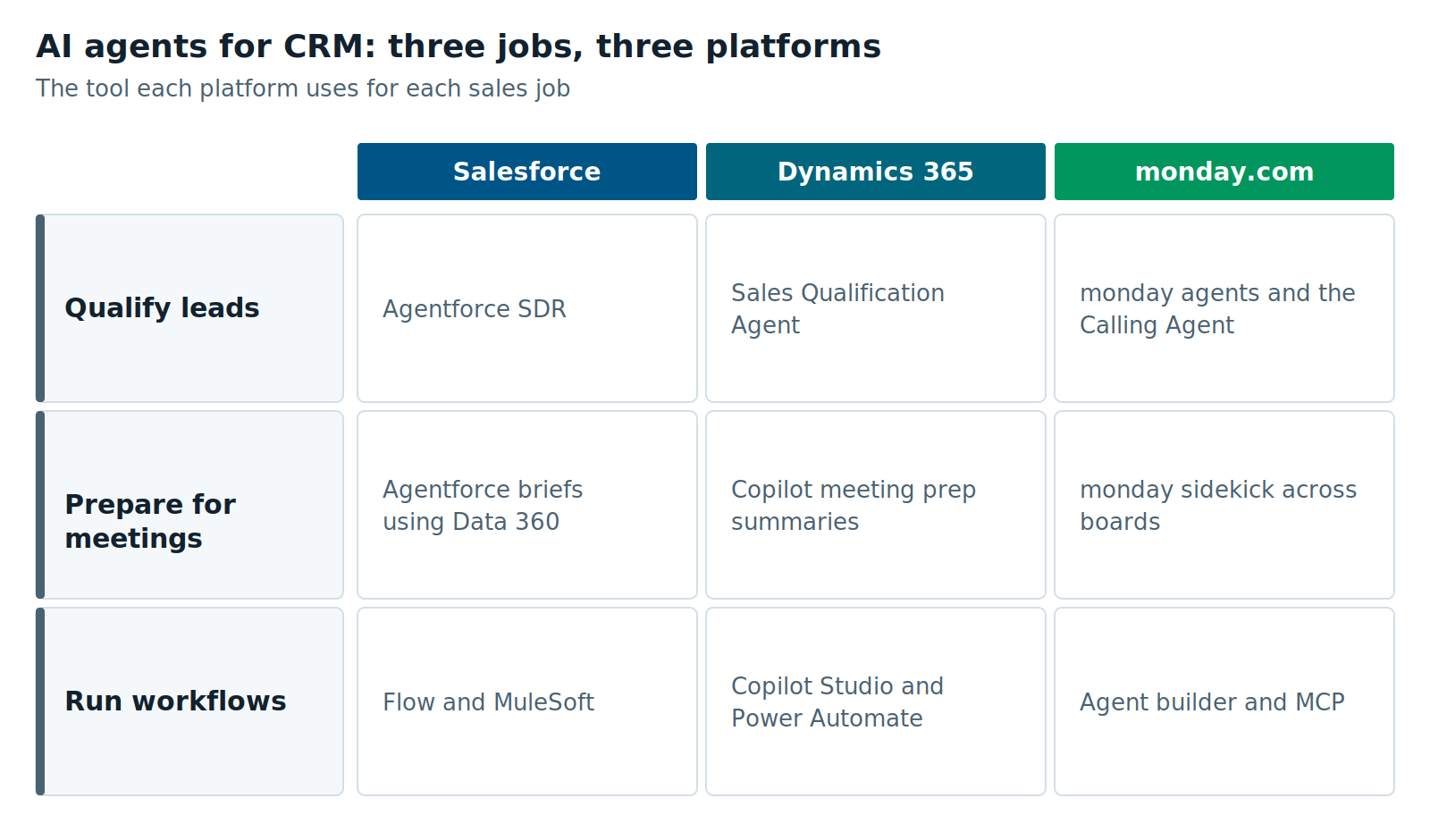 1-Salesforce-vs-dynamics-365-vs-monday.com-diagram