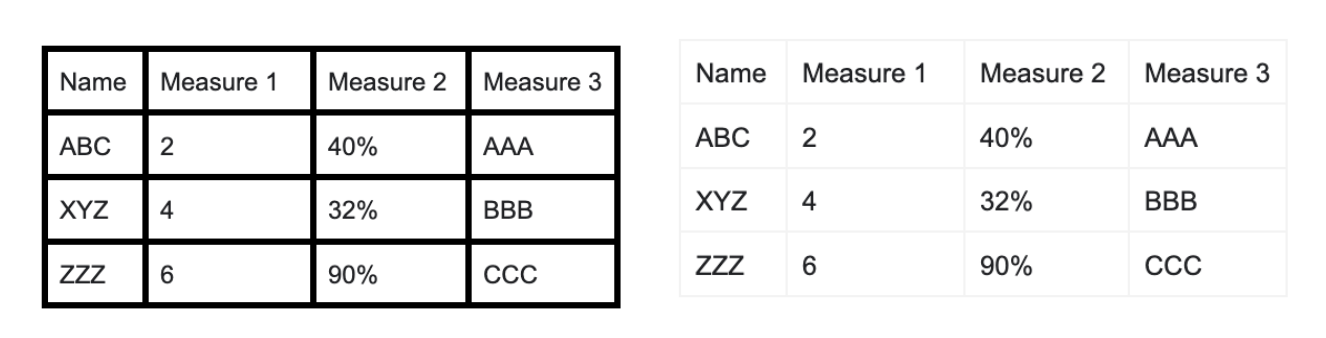 Creating Effective Data Visualizations and Stories Tables