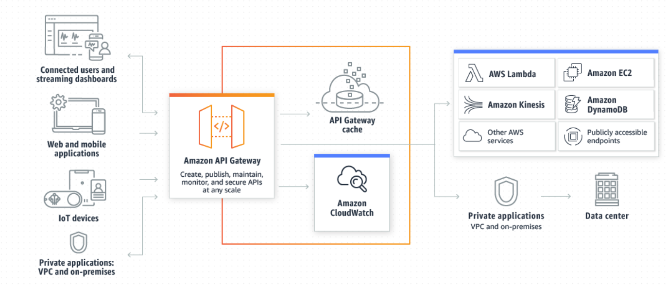 How to Setup Amazon API Gateway and Invoke a Lambda Function Architecture Diagram