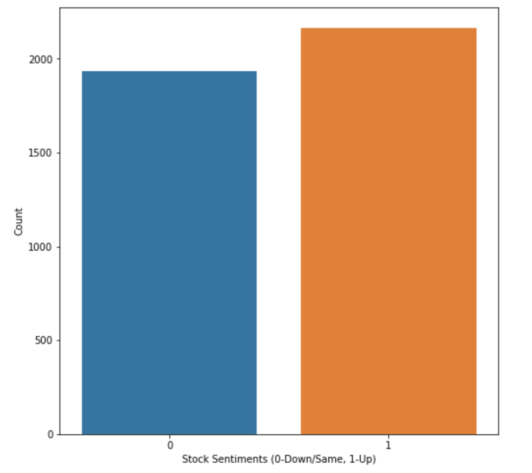 Sentiment Analysis Using Python Stock Sentiments Graph