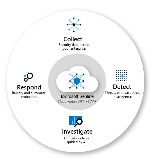 What Is Microsoft Sentinel and How Can It Benefit Your Organization? Infographic