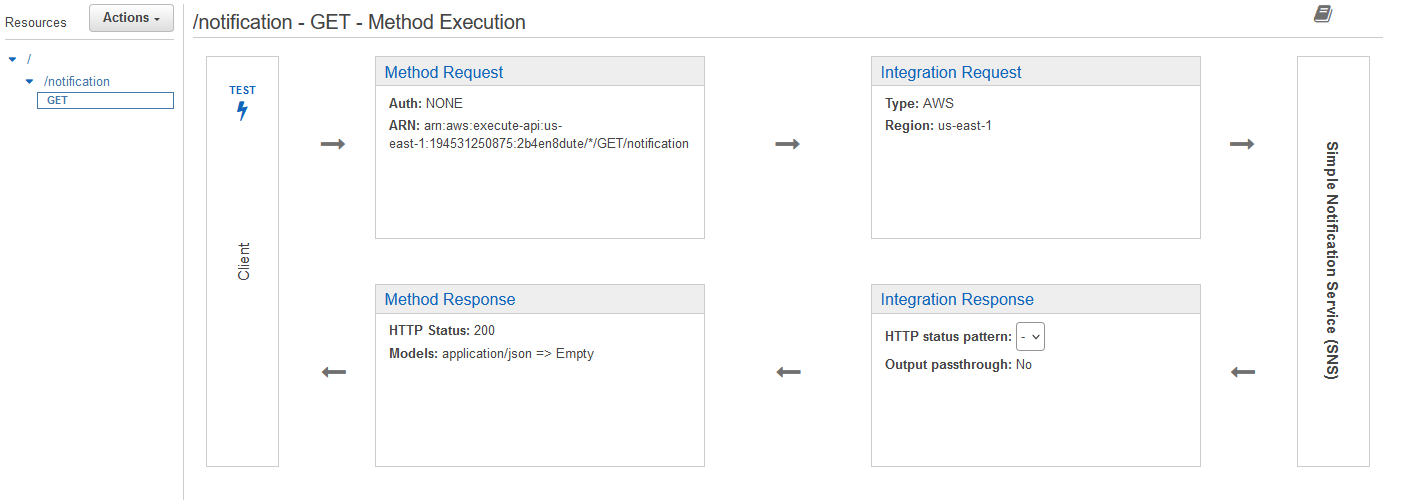 Integrate AWS Service with API Gateway Method Execution