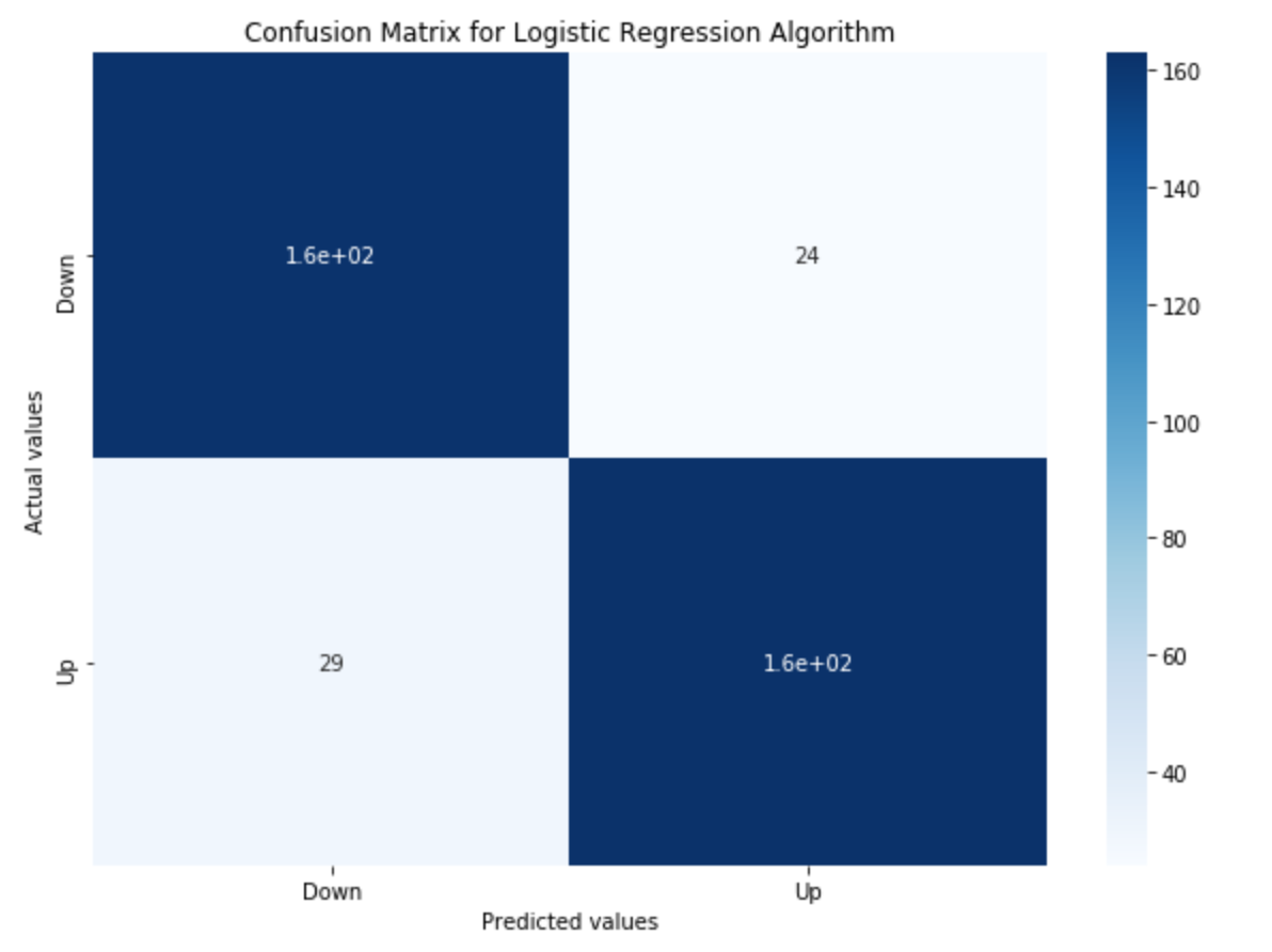Sentiment Analysis Using Python Confusion Matrix for Logistic Regression Algorithm