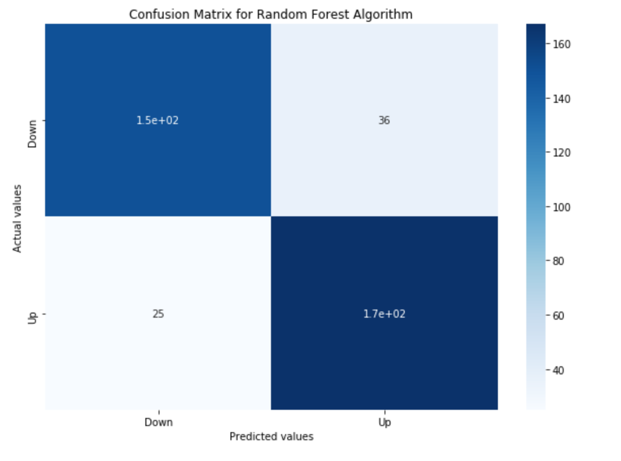 Sentiment Analysis Using Python Confusion Matrix for Random Forest Algorithm