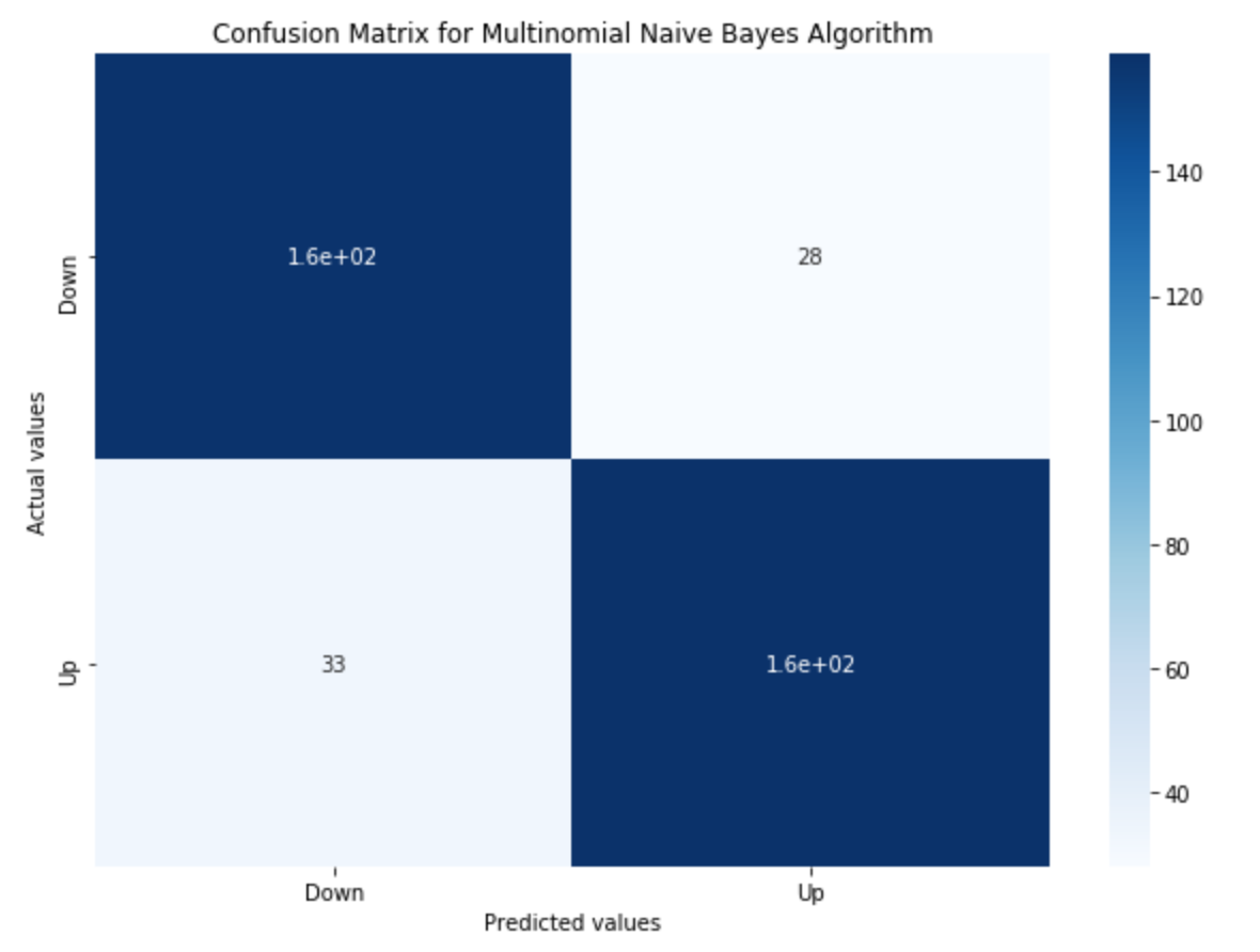 Sentiment Analysis Using Python Confusion Matrix for Multinomial Naive Bayes