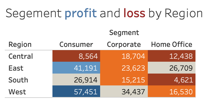 Creating Effective Data Visualizations and Stories Segment Profit and Loss By Region