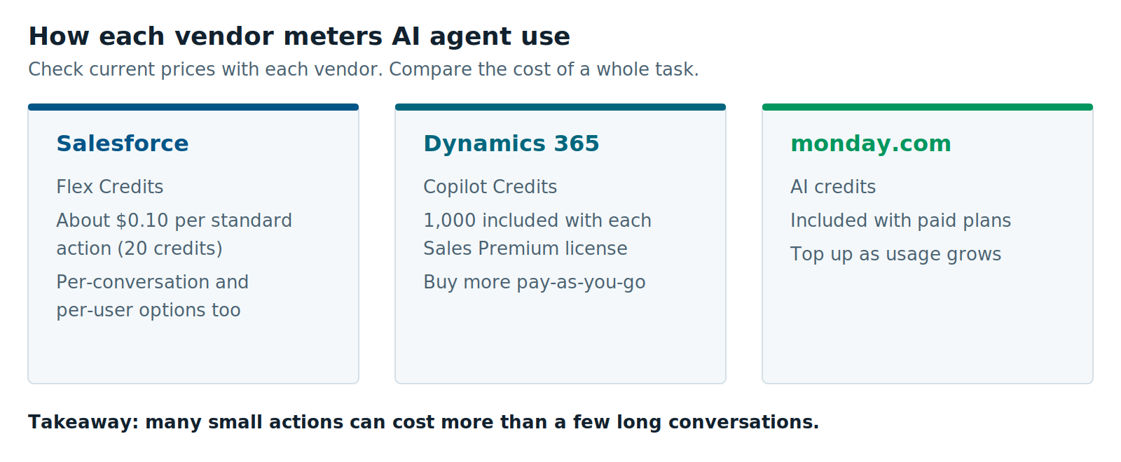 3-Salesforce-vs-dynamics-365-vs-monday.com-pricing-comparison