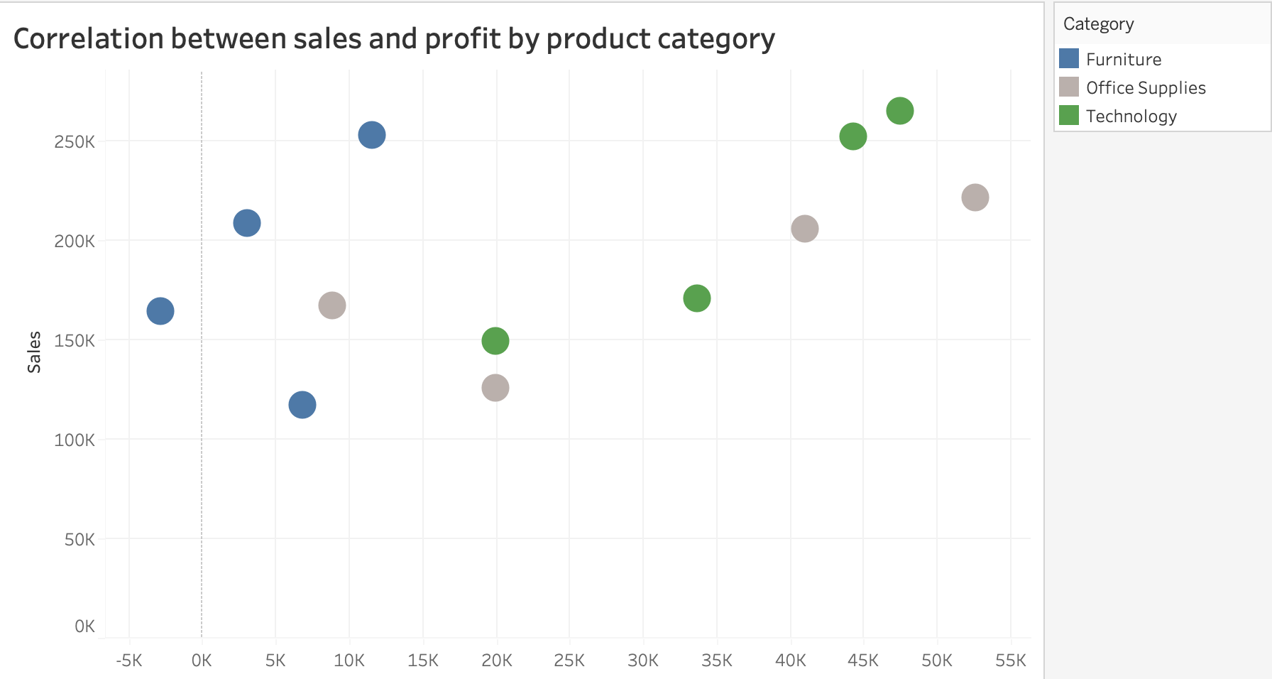 Creating Effective Data Visualizations and Stories Scatter Plot