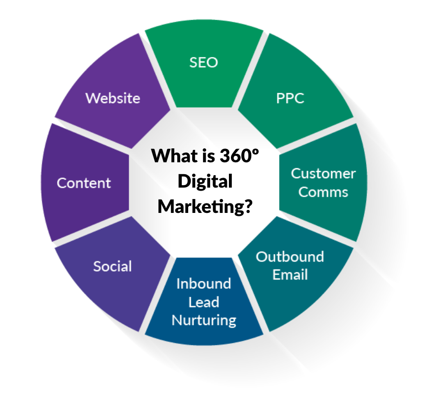 360 digital marketing