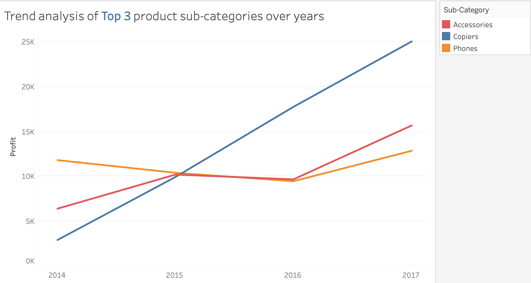 Creating Effective Data Visualizations and Stories Trend Analysis