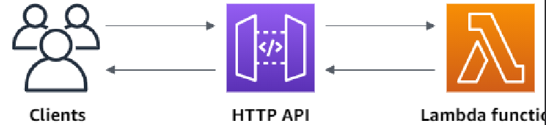 How to Setup Amazon API Gateway and Invoke a Lambda Function Customer API