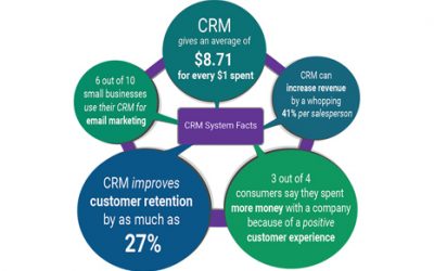 5 CRM Benefits that make a difference for your business