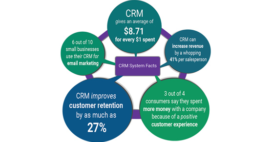 5 CRM Benefits that make a difference for your business