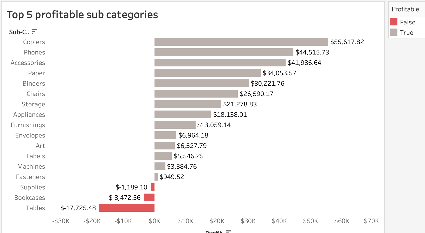 Creating Effective Data Visualizations and Stories Baselin Starting Value