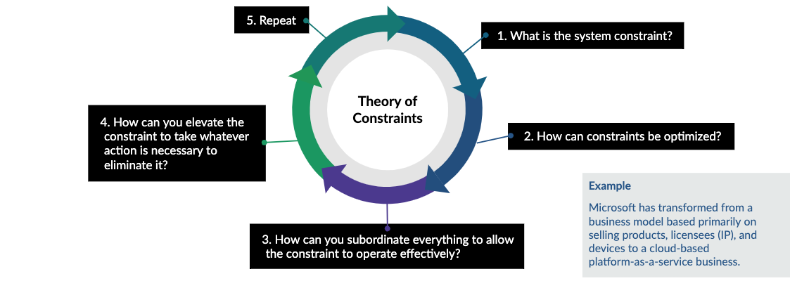 7 Ways to Innovate Business Solutions - theory of constraints