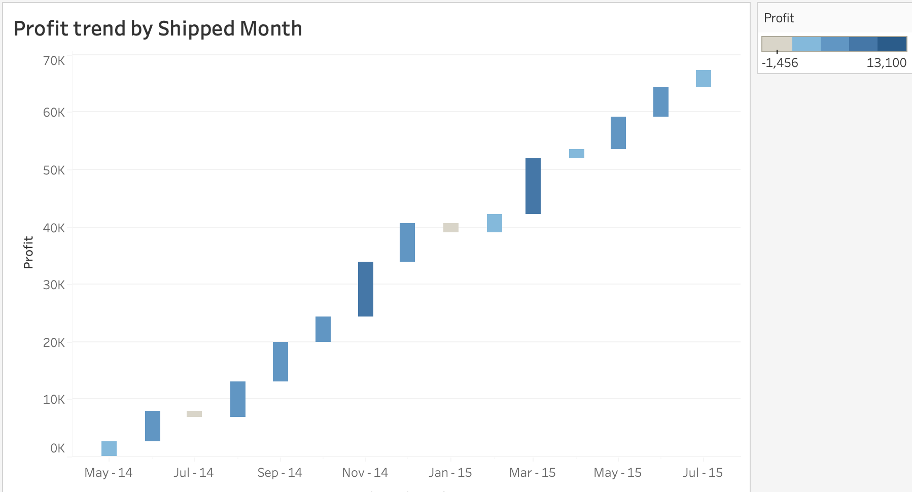 Creating Effective Data Visualizations and Stories Waterfall Chart