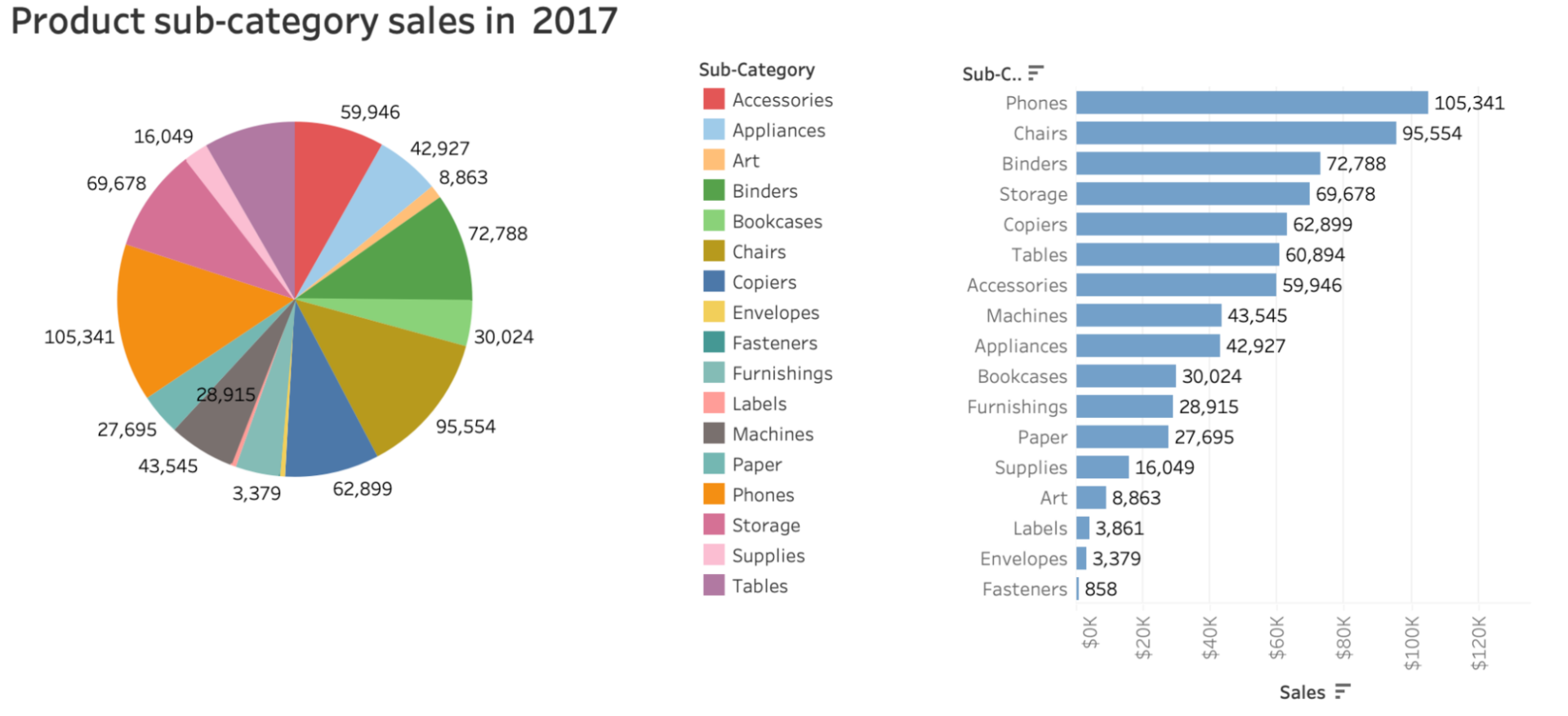 Creating Effective Data Visualizations and Stories Pie Charts