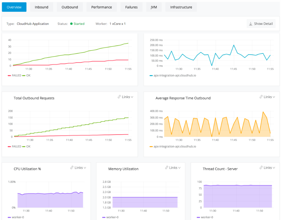 API Dashboards in Anypoint Monitoring