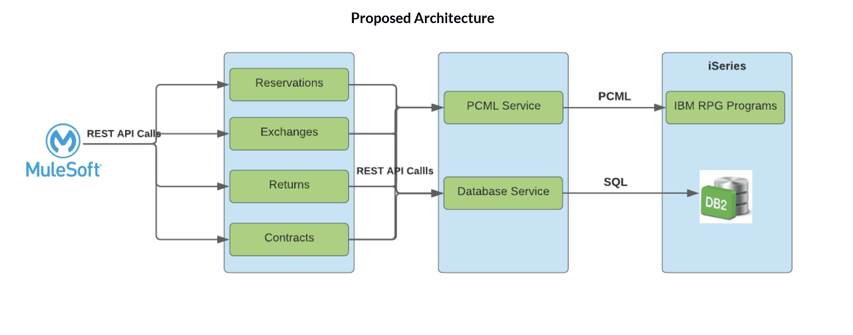 API Initiative Proposed Architecture