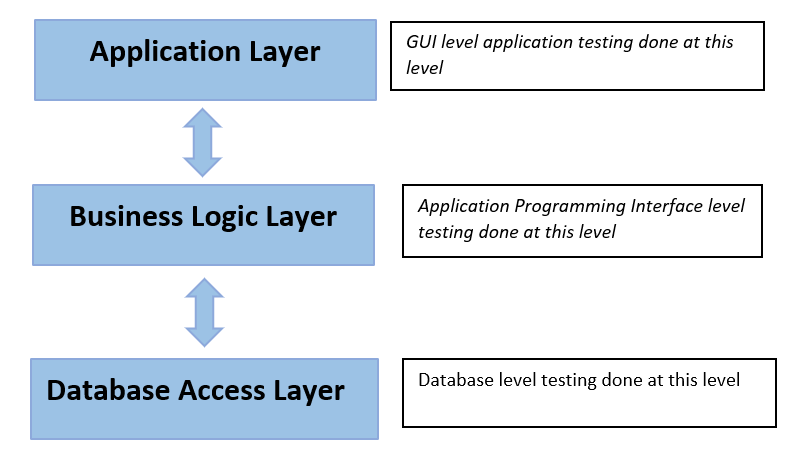 API Three-Layer Architecture