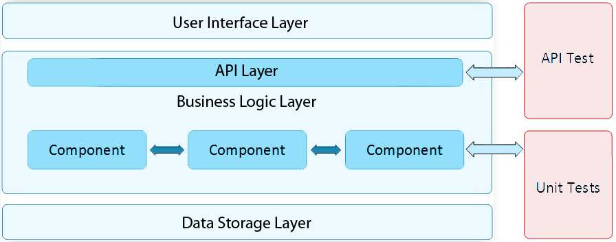 API Testing in Agile World layer with testing