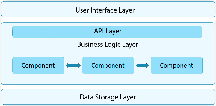 API Testing in Agile World layers