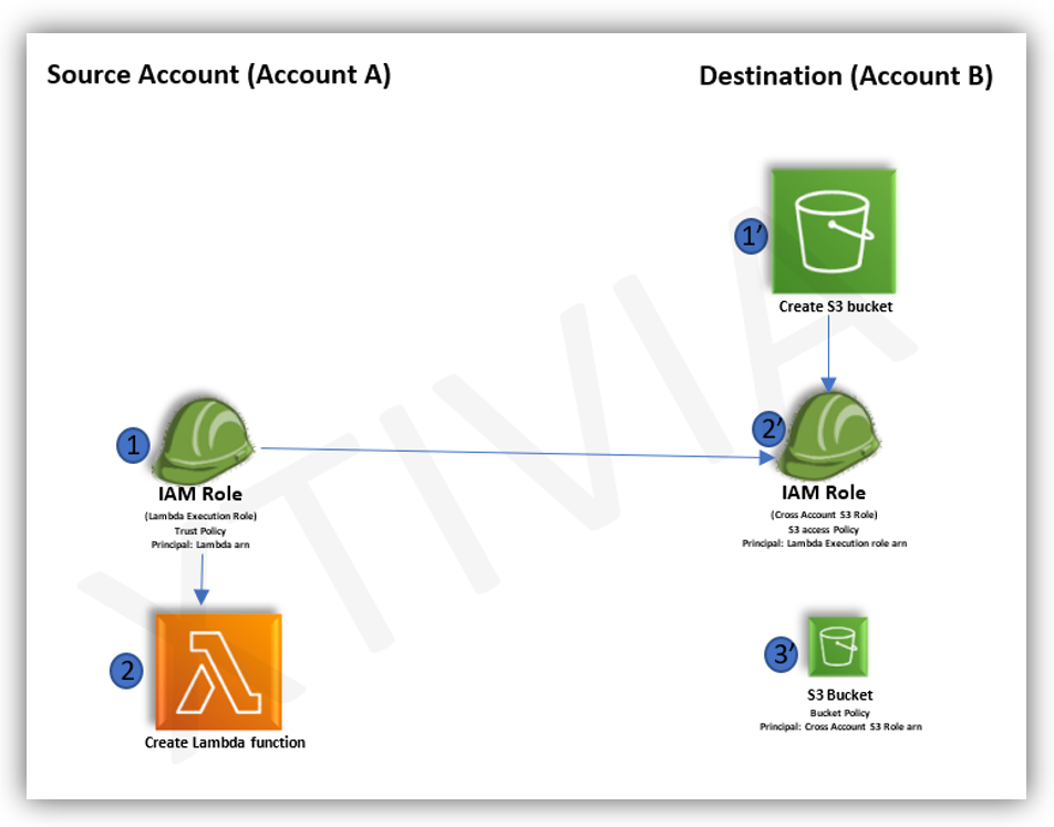 AWS Cross-Account Lambda Access to S3 Architecture Overview