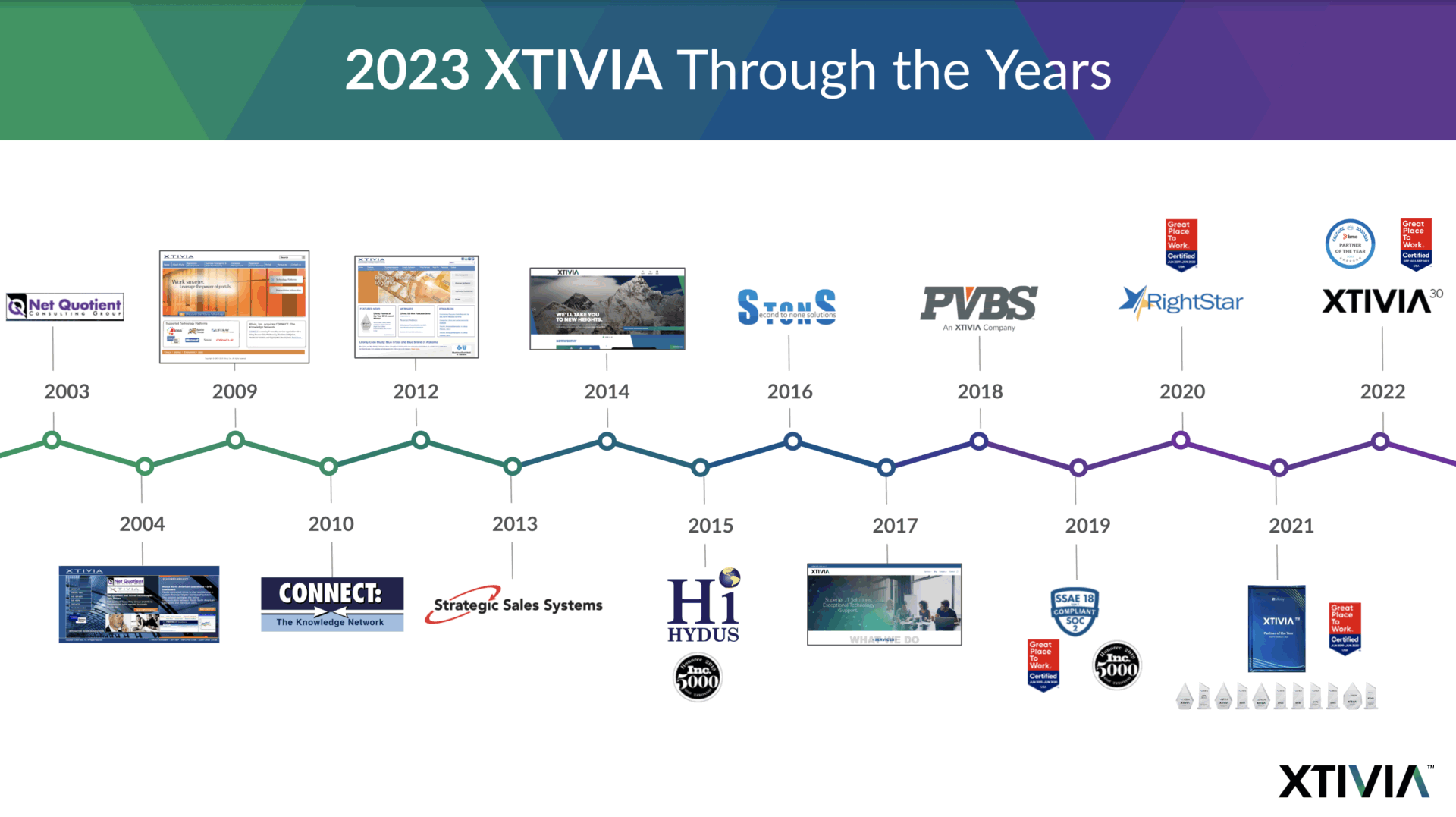 About XTIVIA chart 2023