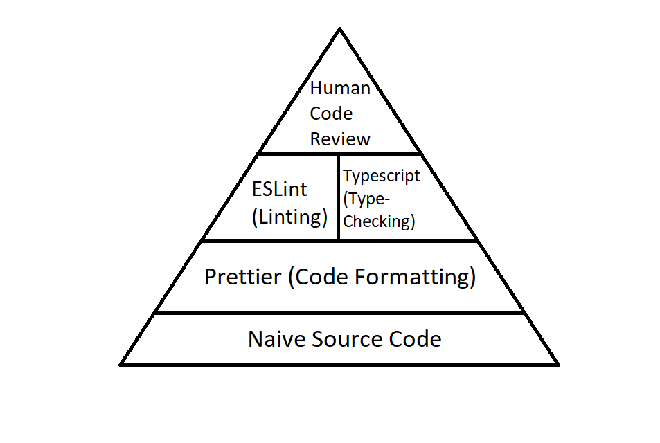 Advanced linting pyramid of code quality