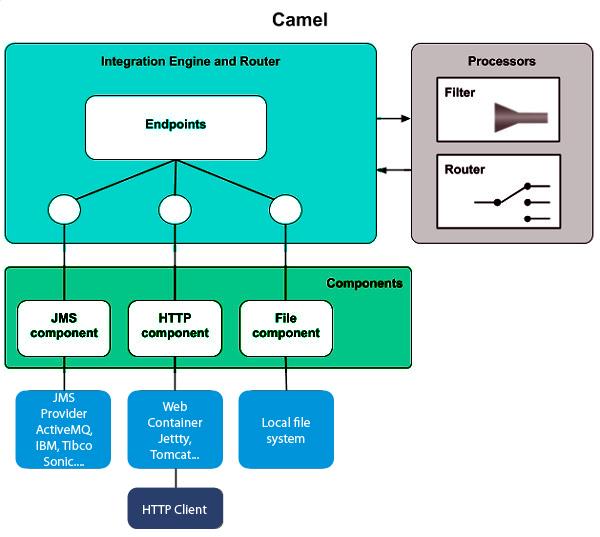 Apache Camel Architecture Diagram