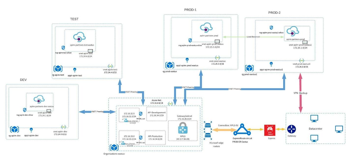 Azure API Management Solution