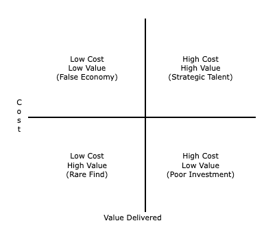 Beyond the Price Tag: Measuring the Real Value of IT Talent graph