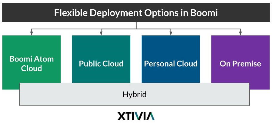 Top 10 Reasons to Choose Boomi As Your Enterprise iPaaS in 2023 Boomi Deployment Flexibility