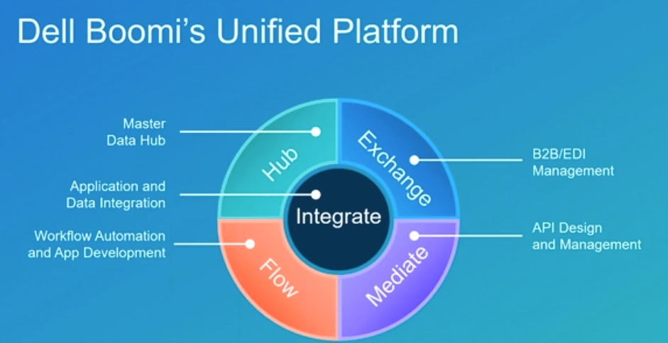 Boomi Integration on AtomSphere for SaaS Integration_Dell Boomis Unified Platform