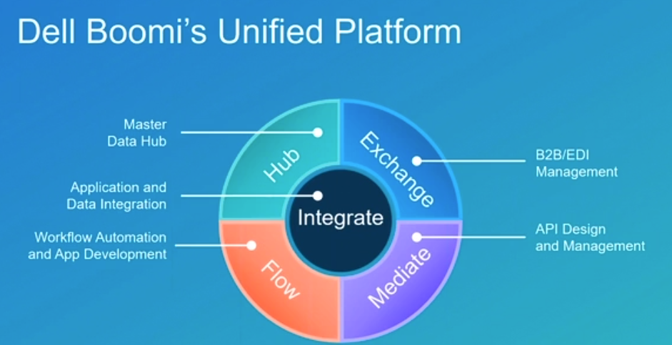 Boomi Integration On AtomSphere For SaaS Integration Boomi Integration On AtomSphere For SaaS Integration