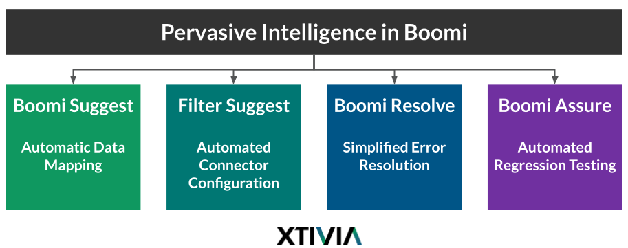 Top 10 Reasons to Choose Boomi As Your Enterprise iPaaS in 2023 Boomi Pervasive Intelligence