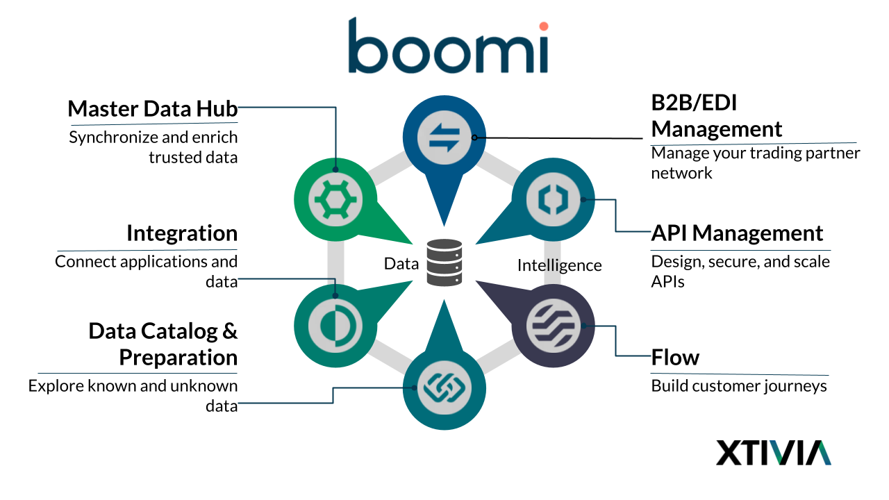 Top 10 Reasons to Choose Boomi As Your Enterprise iPaaS in 2023 Boomi Platform Overview Version 2