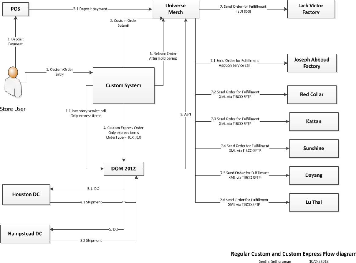 XTIVIA Improving Customer-Facing Services with Application Integration Diagram