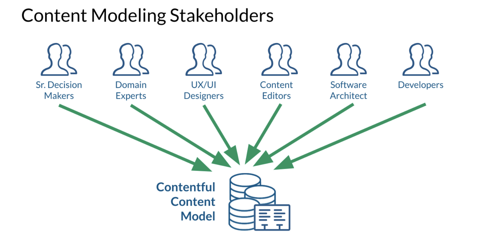 Contentful Content Modeling Team
