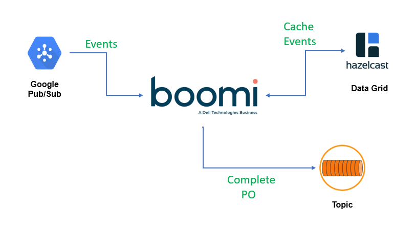 Dell Boomi GCP Integration - Message Resequencing Process Flow 
