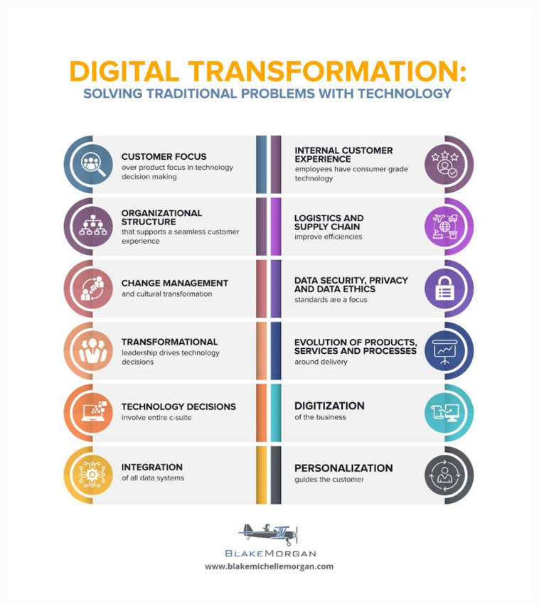 Digital Transformation and Disruption