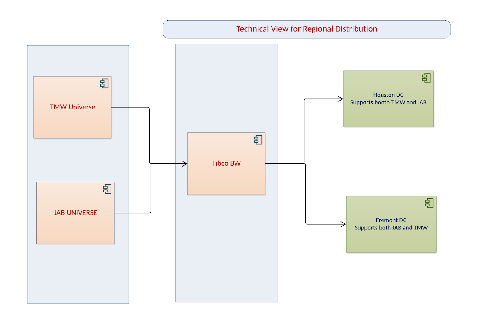 XTIVIA Success Story Distribution Center Integration Diagram