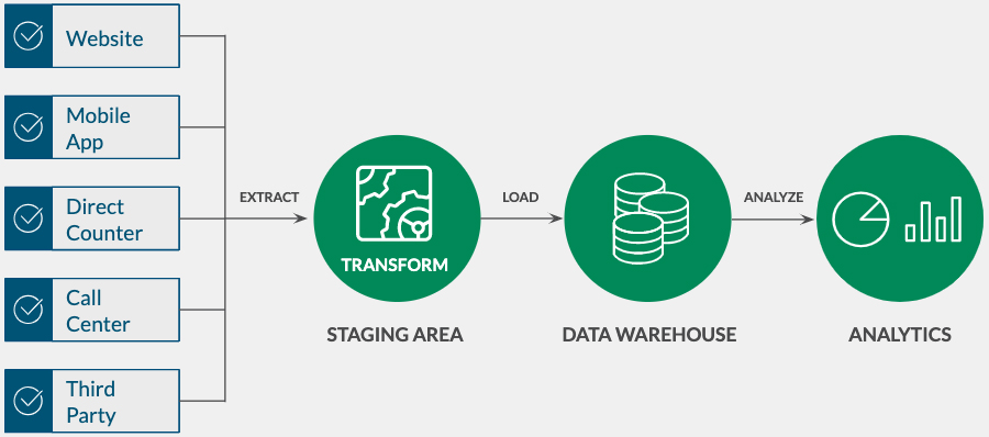 ETL Testing data transformation streamline