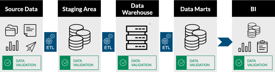 ETL Testing data transformation