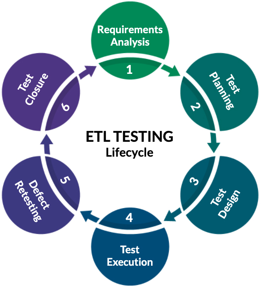 ETL Testing life cycle