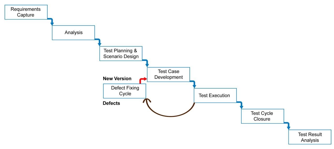 ETL testing life cycle