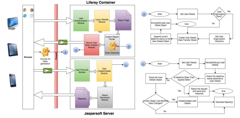 Fig 1 Liferay Jaspersoft Security Integration