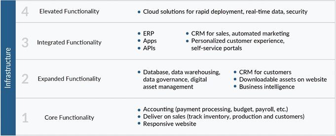 Building Blocks of a Digital Transformation Maturity Model - Four Levels of Business Technology