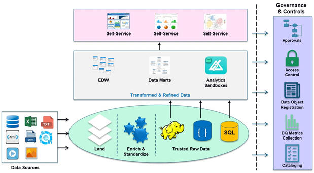 Governed Self Service System Architecture