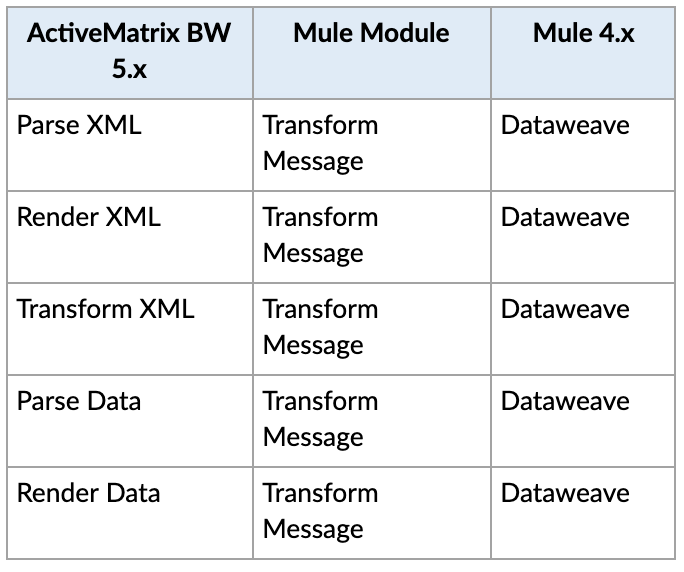 Guide to TIBCO to Mulesoft Application Migration Component Mapping